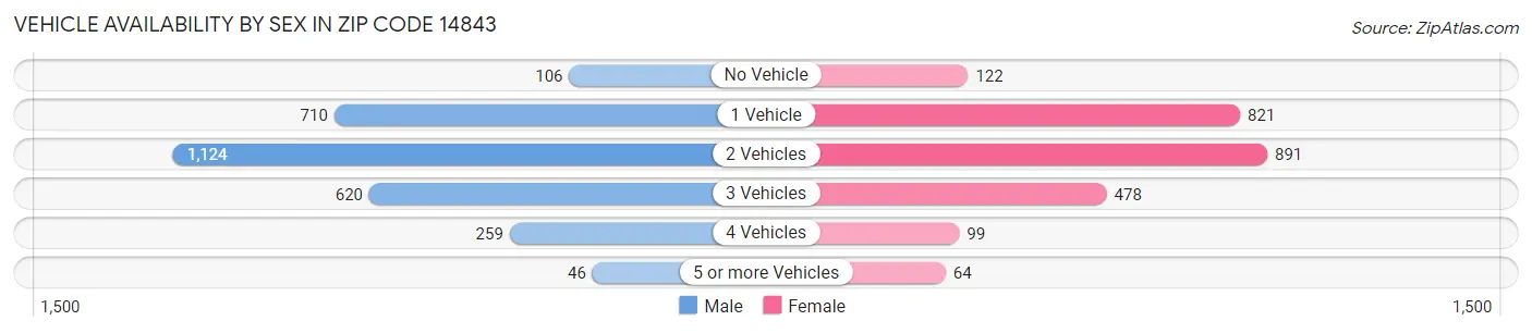 Vehicle Availability by Sex in Zip Code 14843