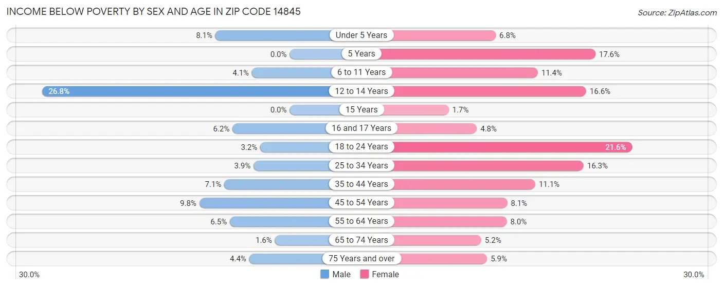Income Below Poverty by Sex and Age in Zip Code 14845
