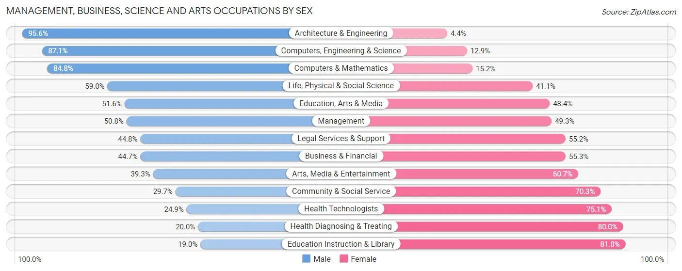 Management, Business, Science and Arts Occupations by Sex in Zip Code 14845