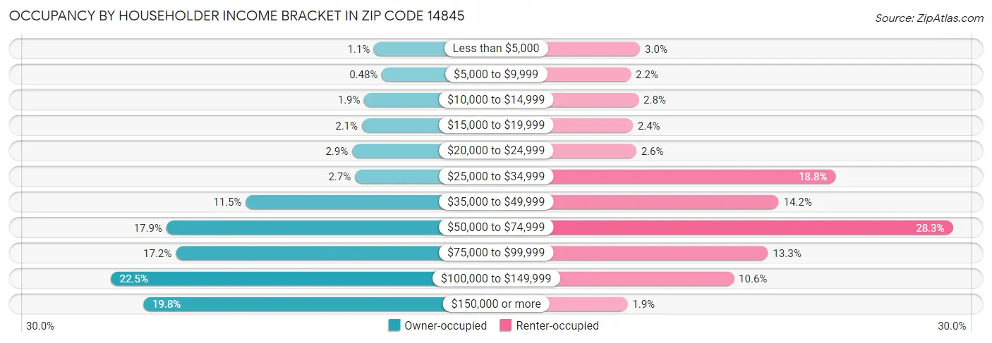 Occupancy by Householder Income Bracket in Zip Code 14845