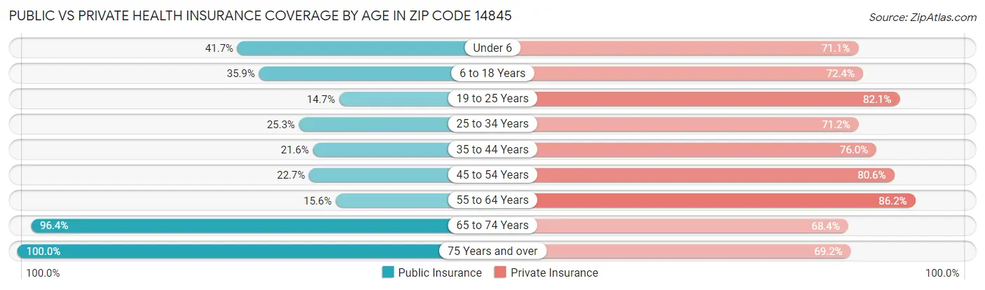 Public vs Private Health Insurance Coverage by Age in Zip Code 14845