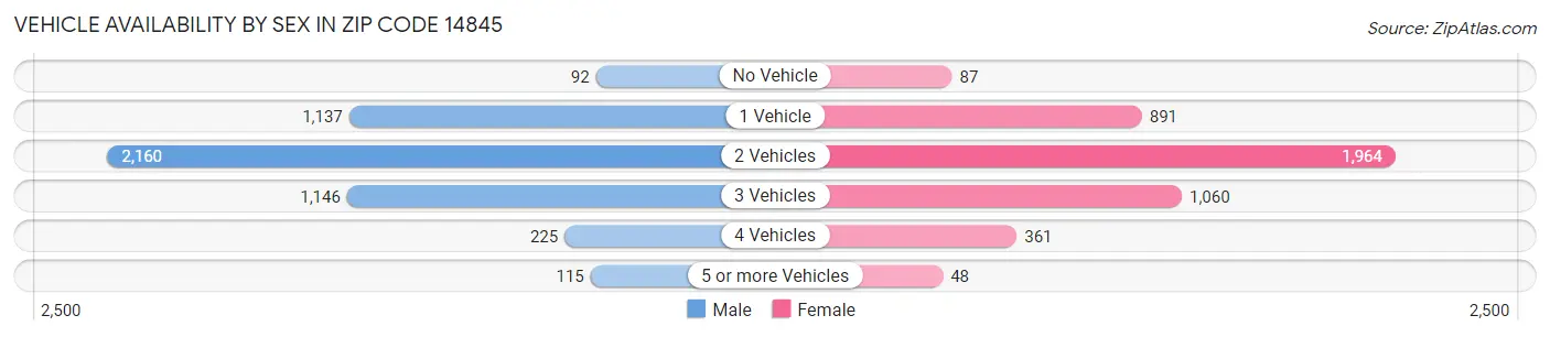 Vehicle Availability by Sex in Zip Code 14845