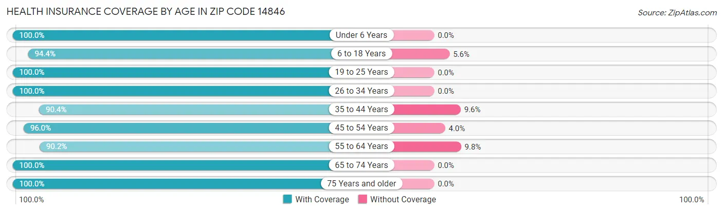 Health Insurance Coverage by Age in Zip Code 14846