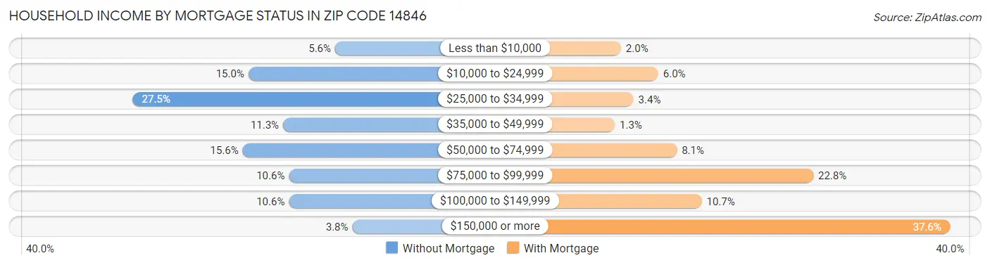 Household Income by Mortgage Status in Zip Code 14846