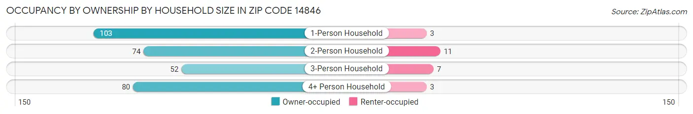 Occupancy by Ownership by Household Size in Zip Code 14846