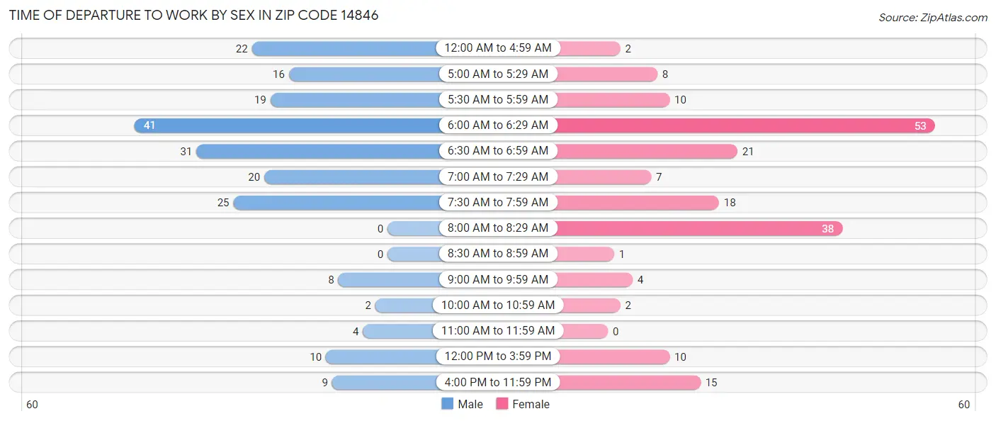 Time of Departure to Work by Sex in Zip Code 14846