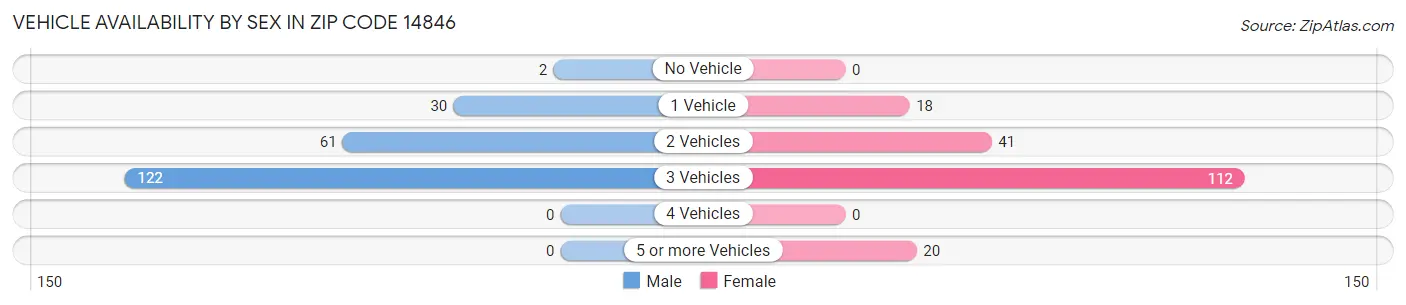 Vehicle Availability by Sex in Zip Code 14846