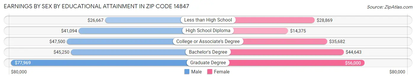Earnings by Sex by Educational Attainment in Zip Code 14847