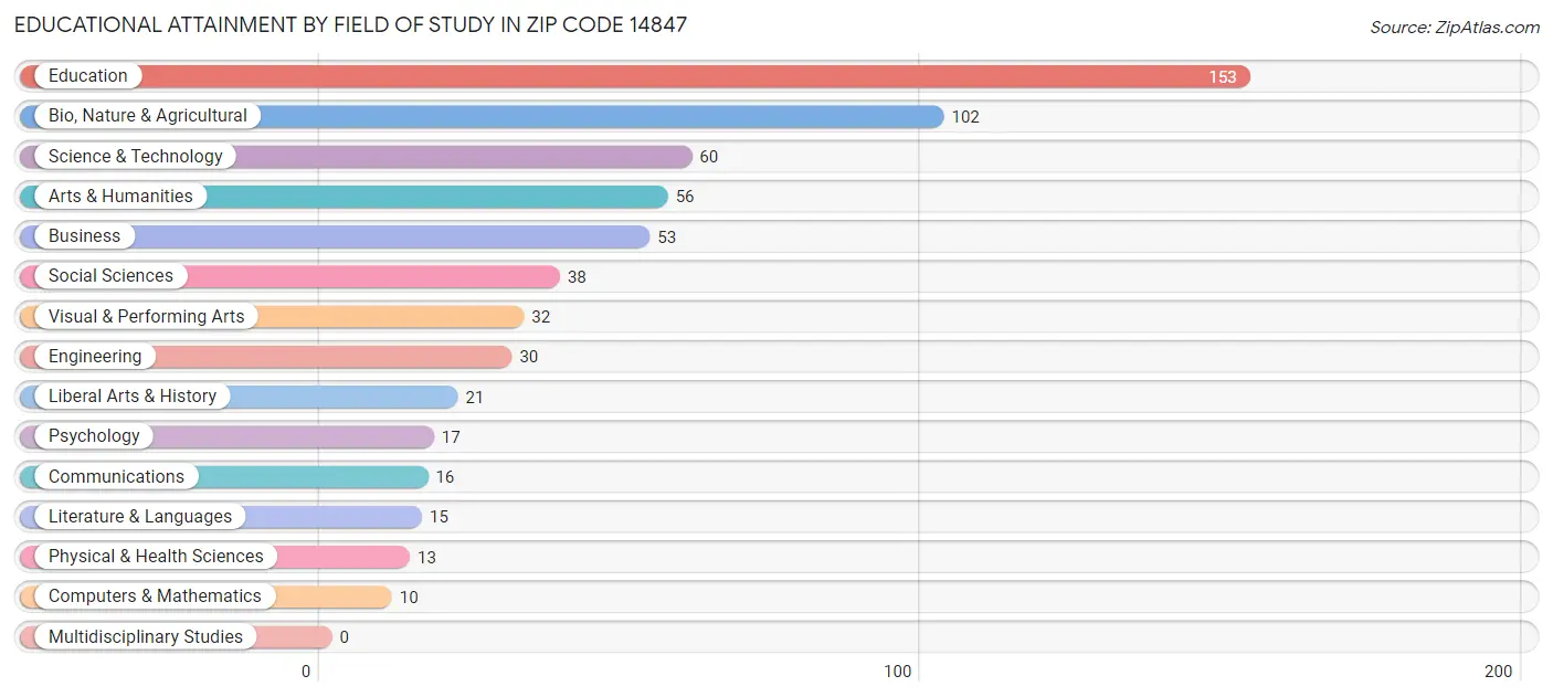 Educational Attainment by Field of Study in Zip Code 14847