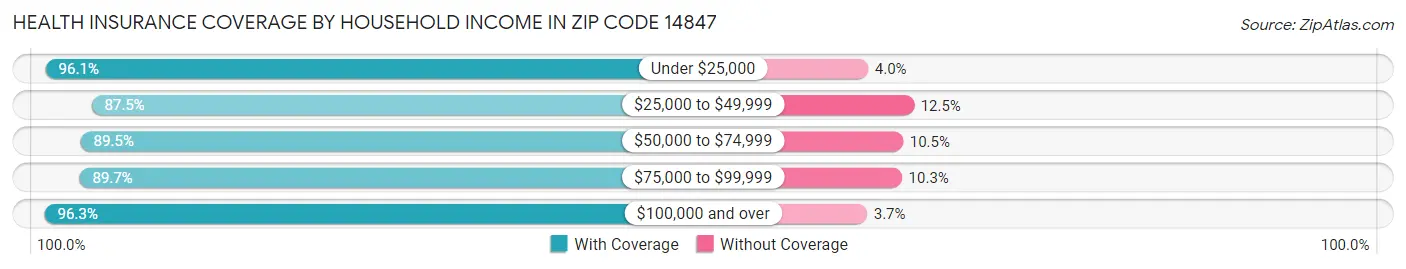 Health Insurance Coverage by Household Income in Zip Code 14847