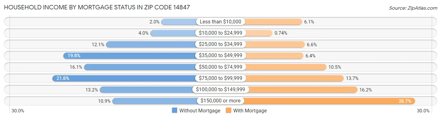 Household Income by Mortgage Status in Zip Code 14847