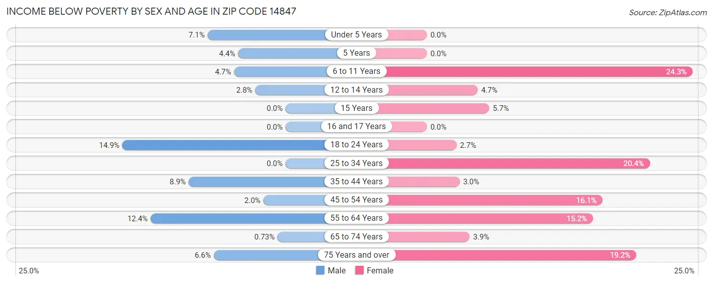 Income Below Poverty by Sex and Age in Zip Code 14847