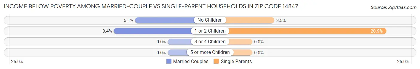 Income Below Poverty Among Married-Couple vs Single-Parent Households in Zip Code 14847