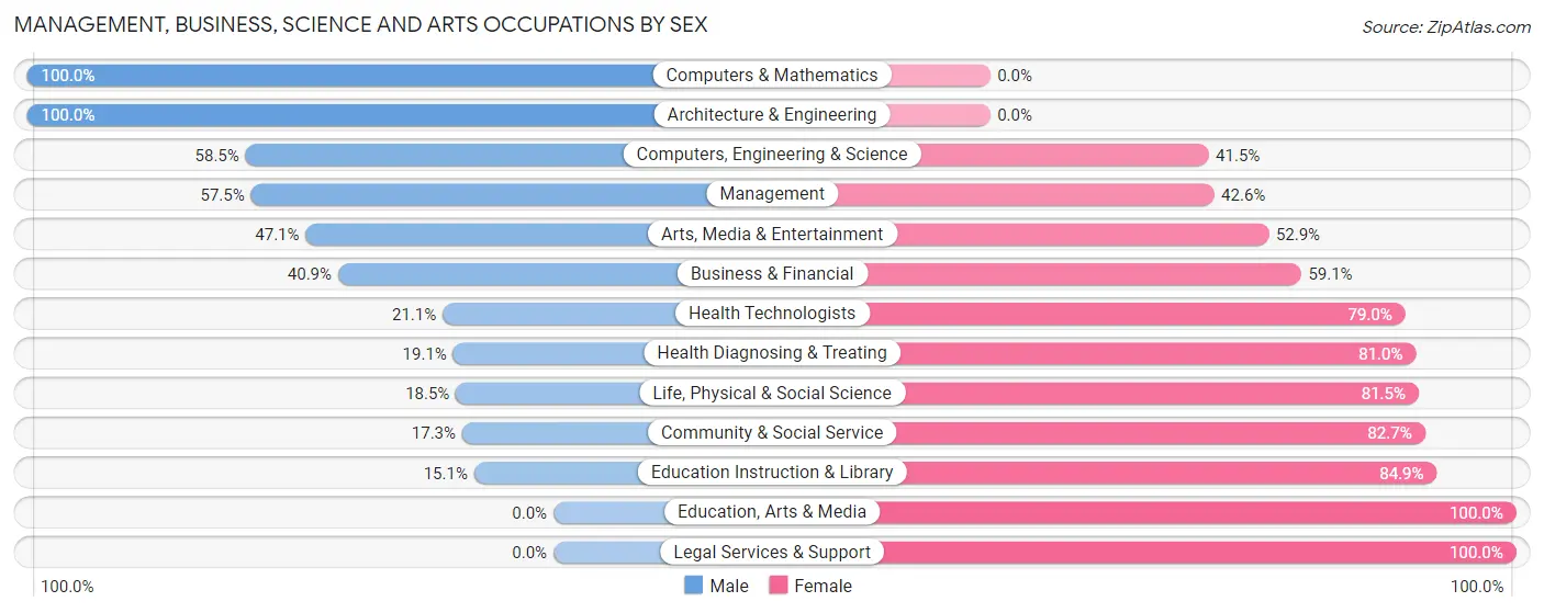 Management, Business, Science and Arts Occupations by Sex in Zip Code 14847