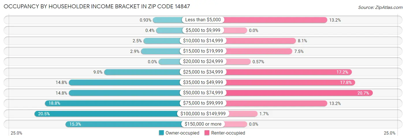 Occupancy by Householder Income Bracket in Zip Code 14847
