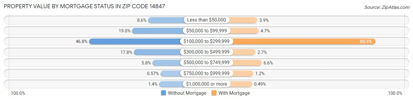 Property Value by Mortgage Status in Zip Code 14847