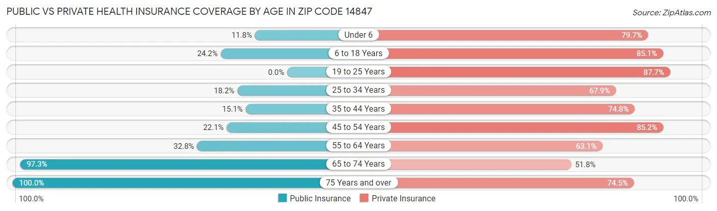 Public vs Private Health Insurance Coverage by Age in Zip Code 14847