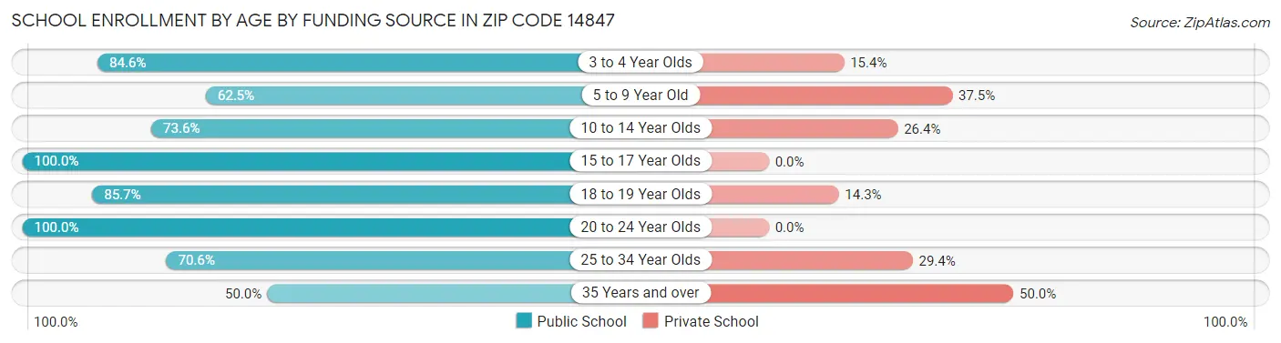 School Enrollment by Age by Funding Source in Zip Code 14847