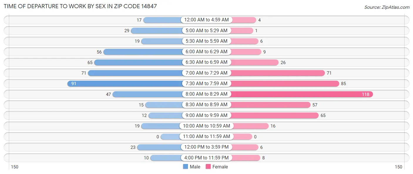 Time of Departure to Work by Sex in Zip Code 14847