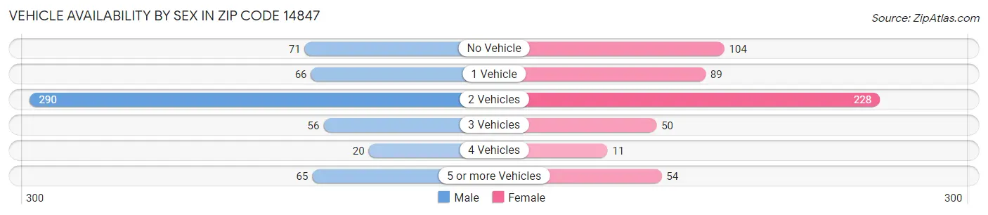Vehicle Availability by Sex in Zip Code 14847