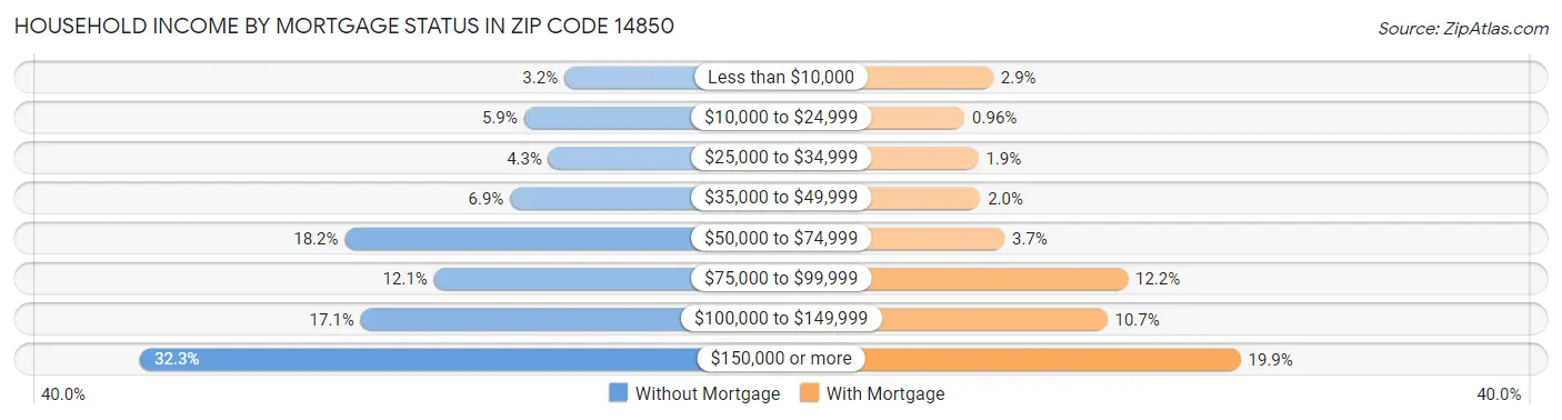 Household Income by Mortgage Status in Zip Code 14850