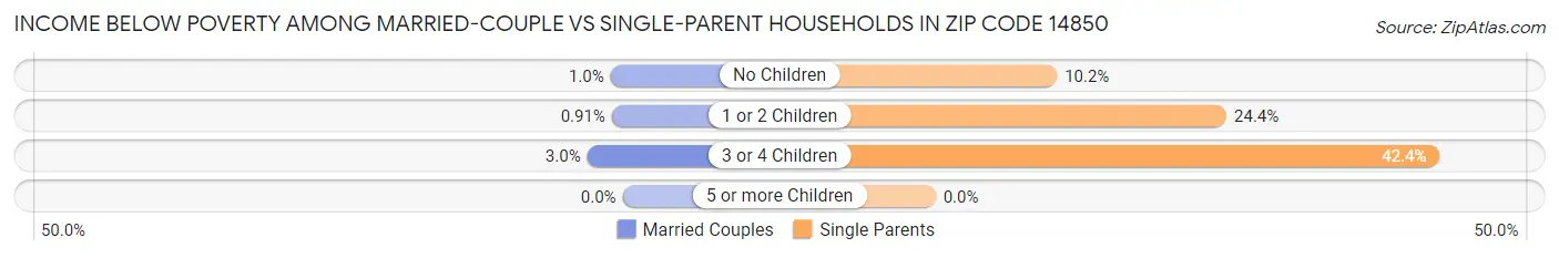 Income Below Poverty Among Married-Couple vs Single-Parent Households in Zip Code 14850