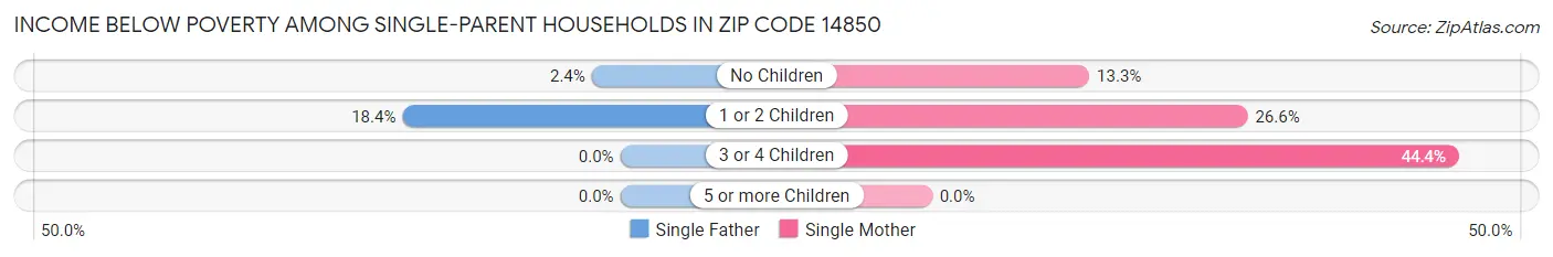 Income Below Poverty Among Single-Parent Households in Zip Code 14850
