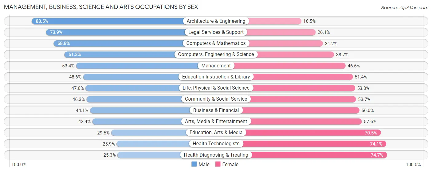 Management, Business, Science and Arts Occupations by Sex in Zip Code 14850