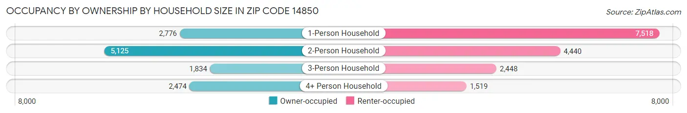 Occupancy by Ownership by Household Size in Zip Code 14850