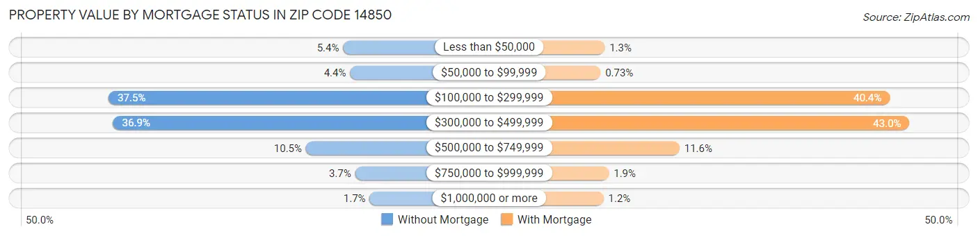 Property Value by Mortgage Status in Zip Code 14850