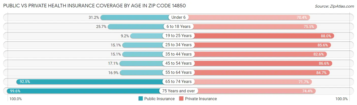 Public vs Private Health Insurance Coverage by Age in Zip Code 14850
