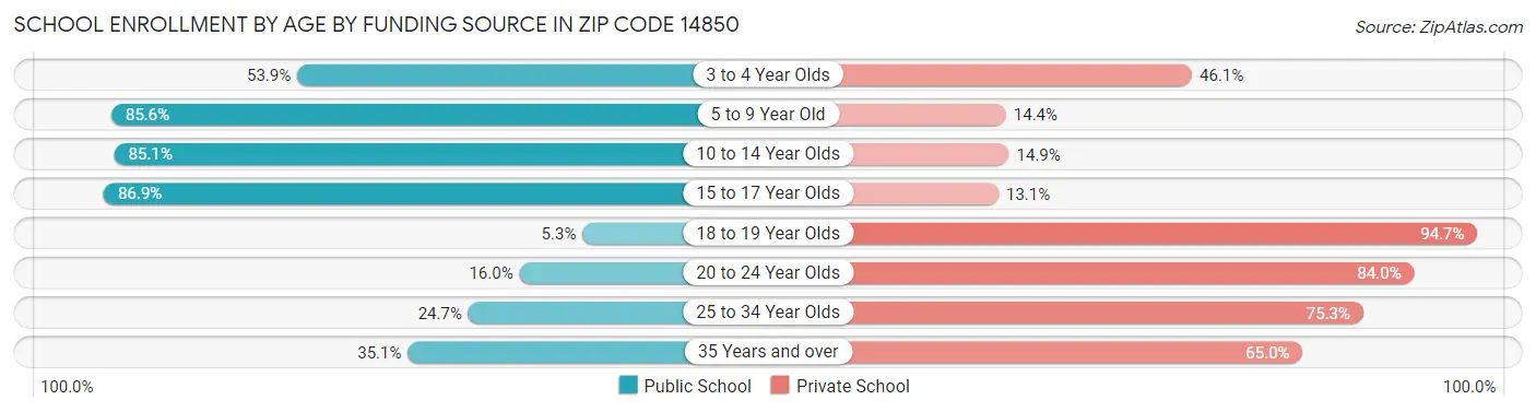 School Enrollment by Age by Funding Source in Zip Code 14850