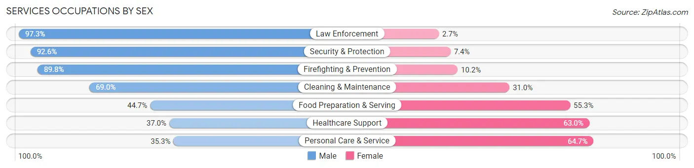 Services Occupations by Sex in Zip Code 14850