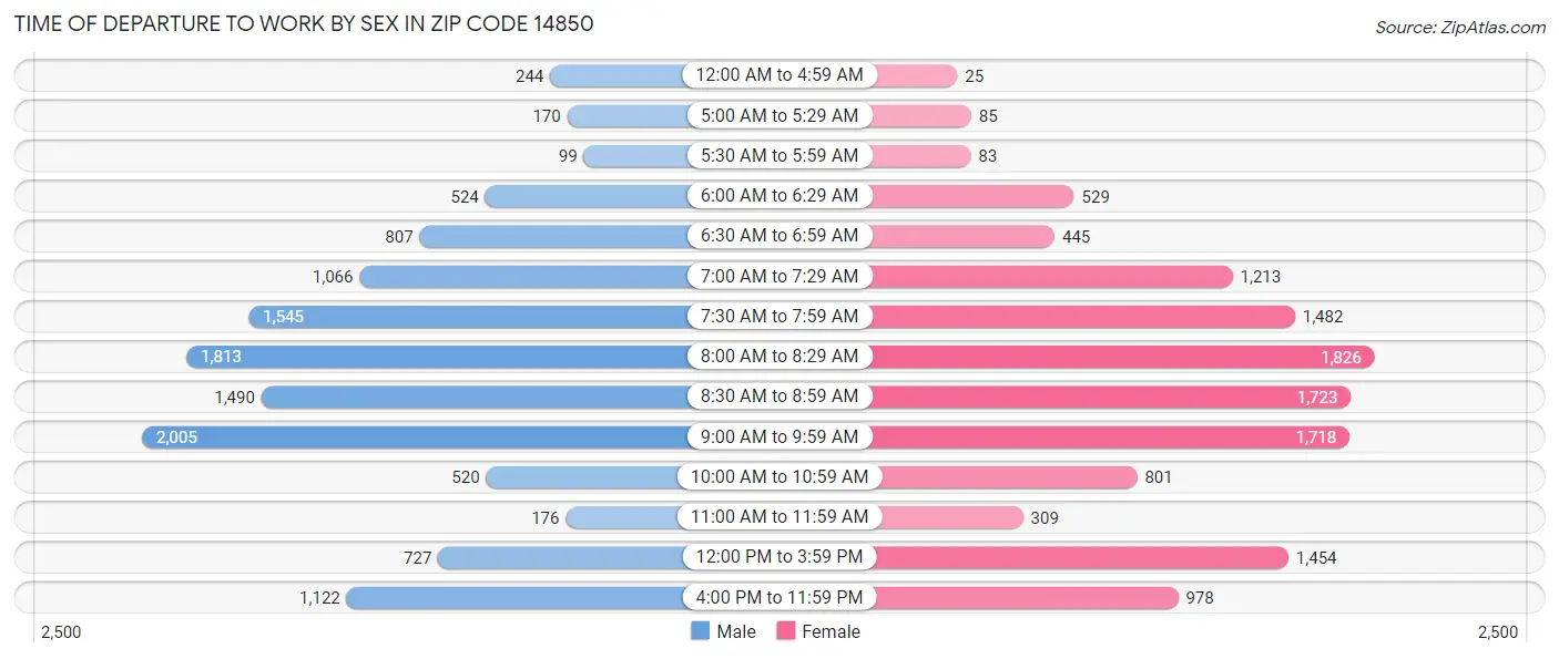 Time of Departure to Work by Sex in Zip Code 14850