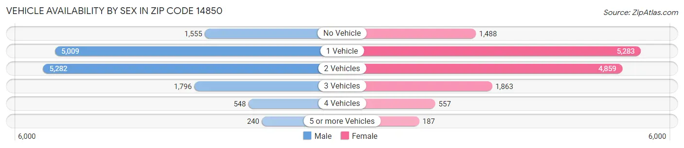 Vehicle Availability by Sex in Zip Code 14850