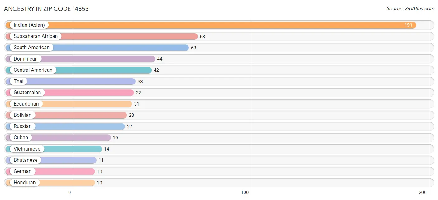 Ancestry in Zip Code 14853