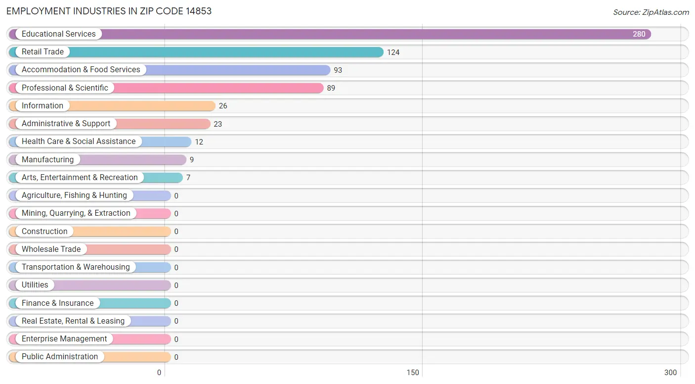 Employment Industries in Zip Code 14853