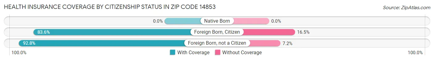 Health Insurance Coverage by Citizenship Status in Zip Code 14853