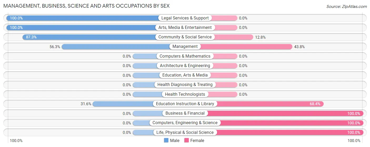 Management, Business, Science and Arts Occupations by Sex in Zip Code 14853
