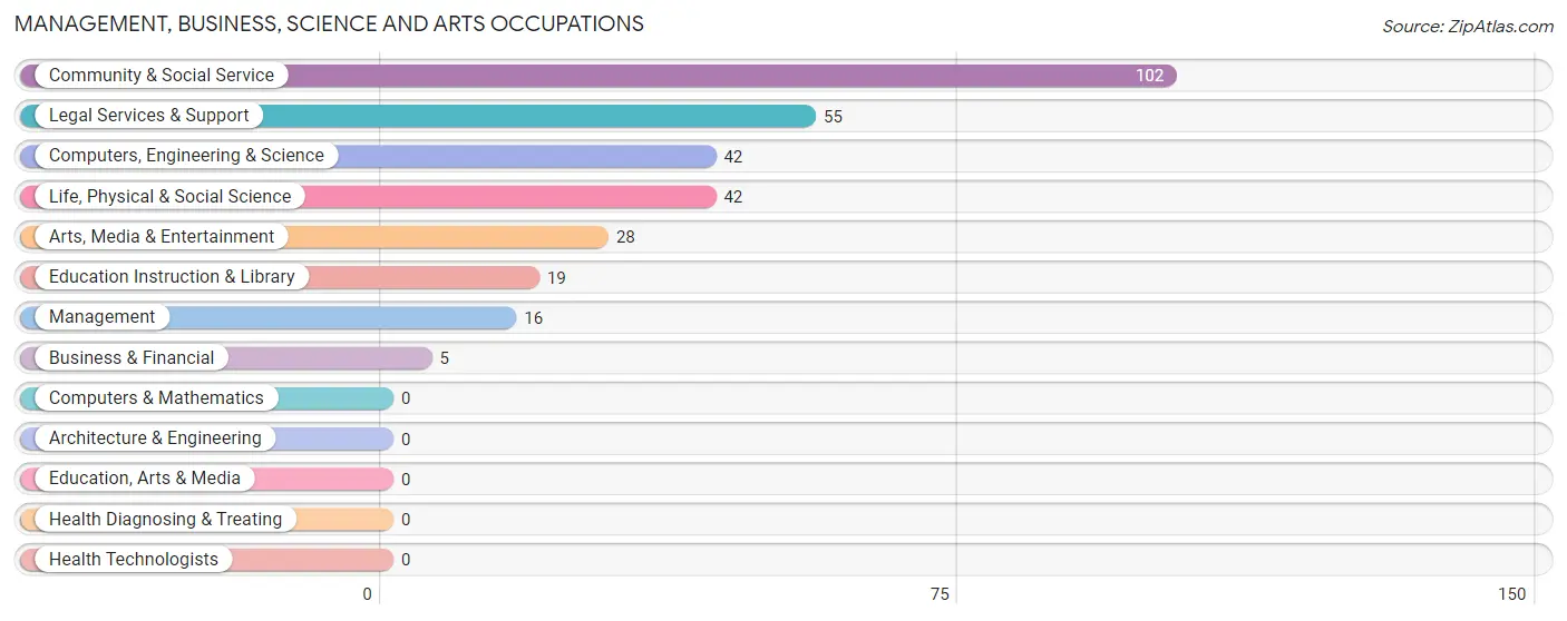 Management, Business, Science and Arts Occupations in Zip Code 14853