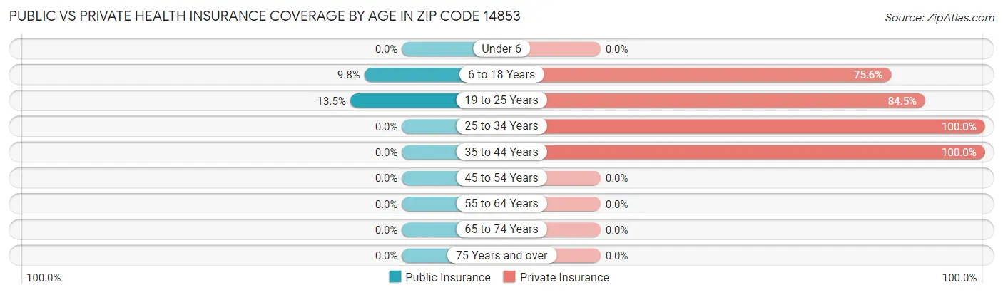 Public vs Private Health Insurance Coverage by Age in Zip Code 14853