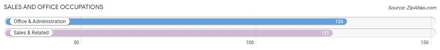 Sales and Office Occupations in Zip Code 14853