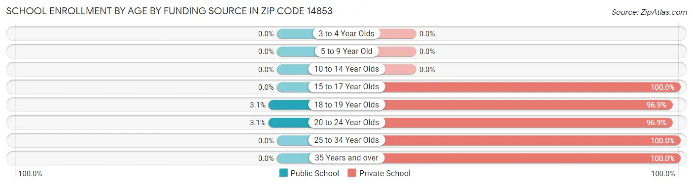 School Enrollment by Age by Funding Source in Zip Code 14853