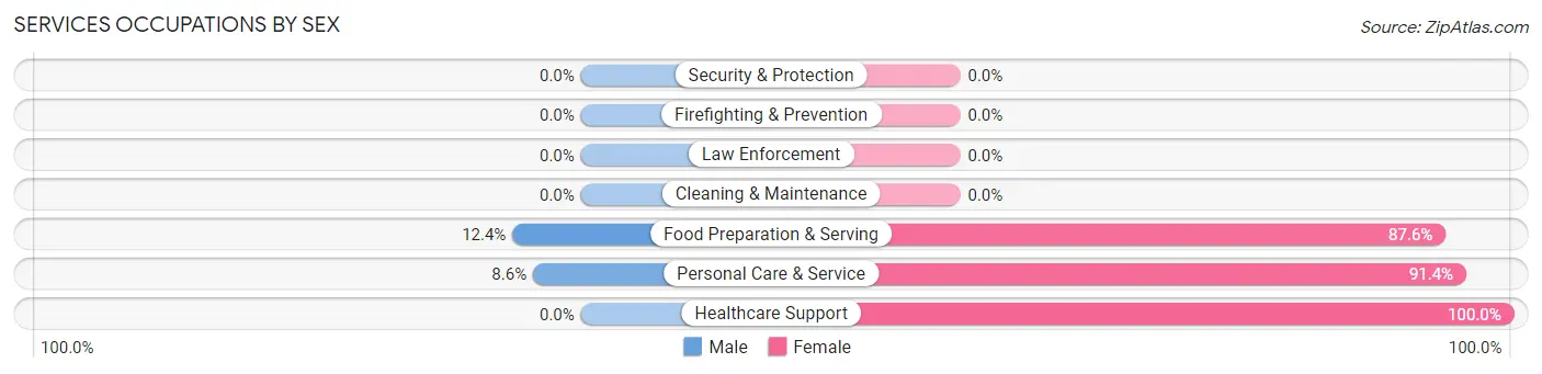 Services Occupations by Sex in Zip Code 14853