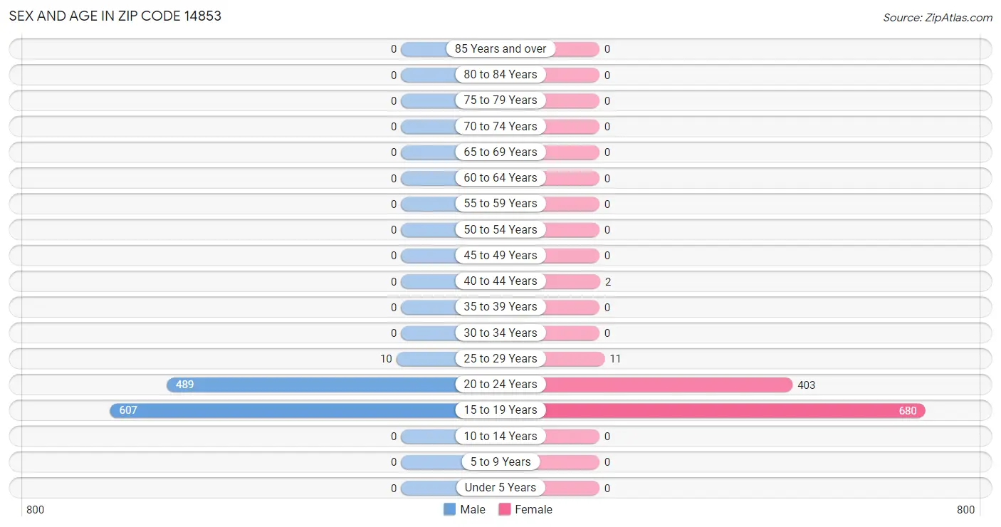 Sex and Age in Zip Code 14853