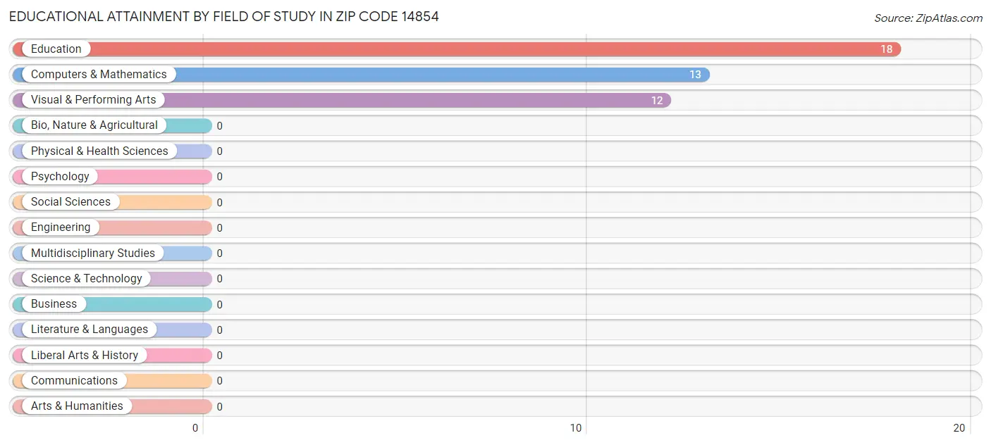 Educational Attainment by Field of Study in Zip Code 14854