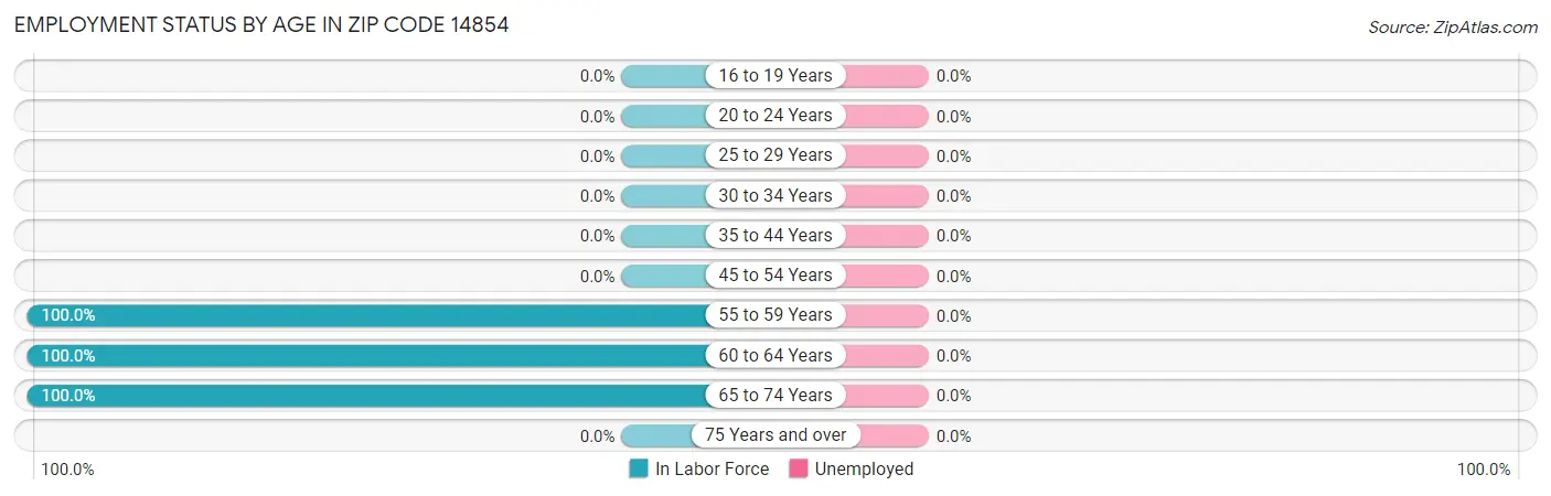 Employment Status by Age in Zip Code 14854