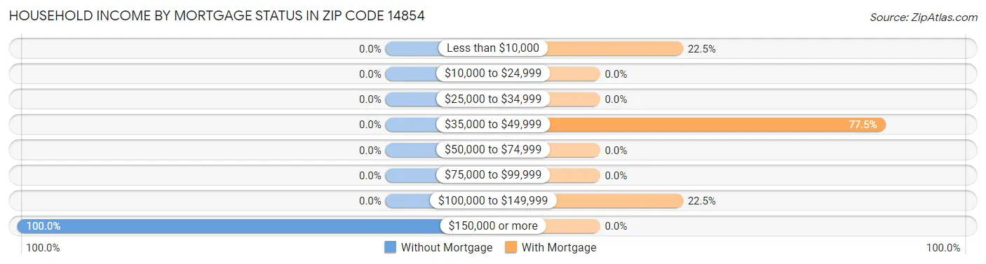 Household Income by Mortgage Status in Zip Code 14854