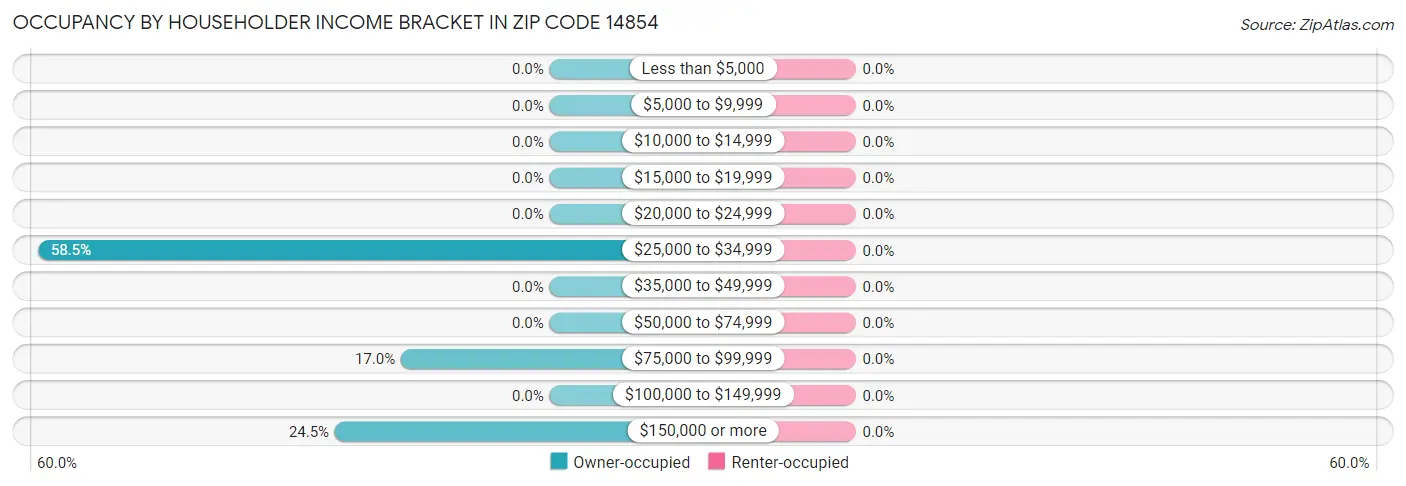 Occupancy by Householder Income Bracket in Zip Code 14854