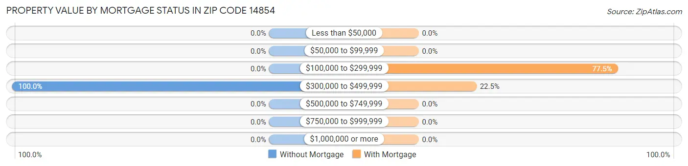 Property Value by Mortgage Status in Zip Code 14854
